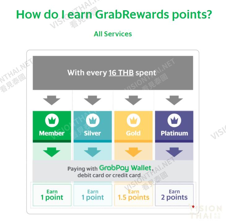  GrabRewards积分有效期说明